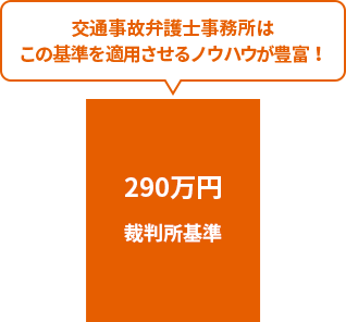 裁判所基準 290万円 交通事故弁護士事務所はこの基準を適用させるノウハウが豊富！